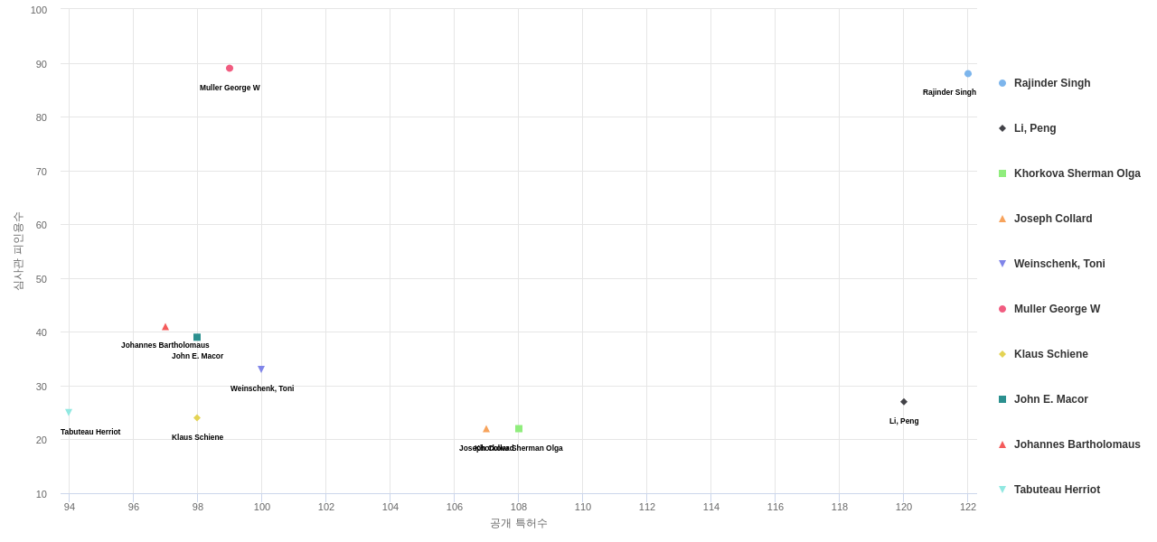 신경계질환용 의약품 분야의 US 특허 발명 핵심 연구자별 이 분야 발명 특허수 vs 발명 특허가 받은 심사관 피인용수 데이터 기준일 20240101 그림