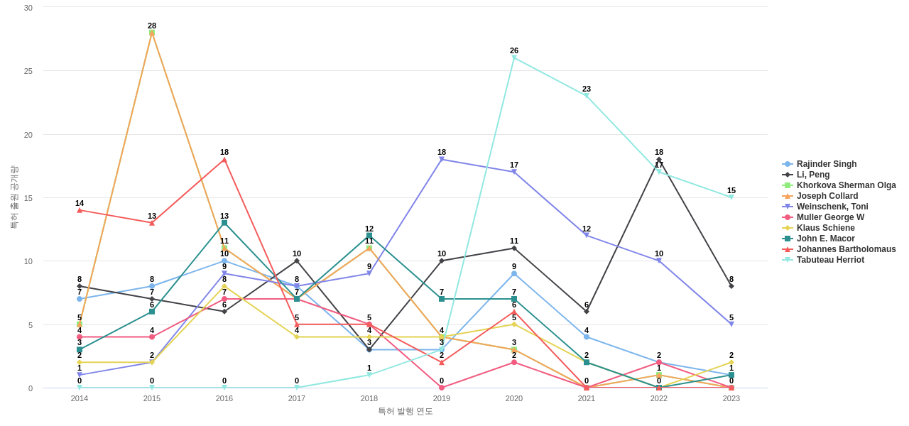 신경계질환용 의약품 분야의 US 특허 발명 핵심 연구자별 발명 특허 출원공개 동향 데이터 기준일 20240101 그림