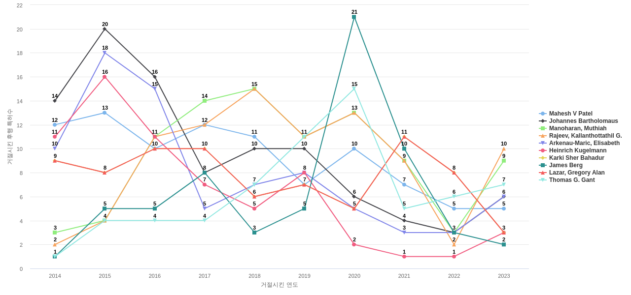 신경계질환용 의약품 분야의 US 특허 발명 핵심 연구자별 이 분야 발명 특허가 거절시킨 후행 특허수 동향 데이터 기준일 20240101 그림