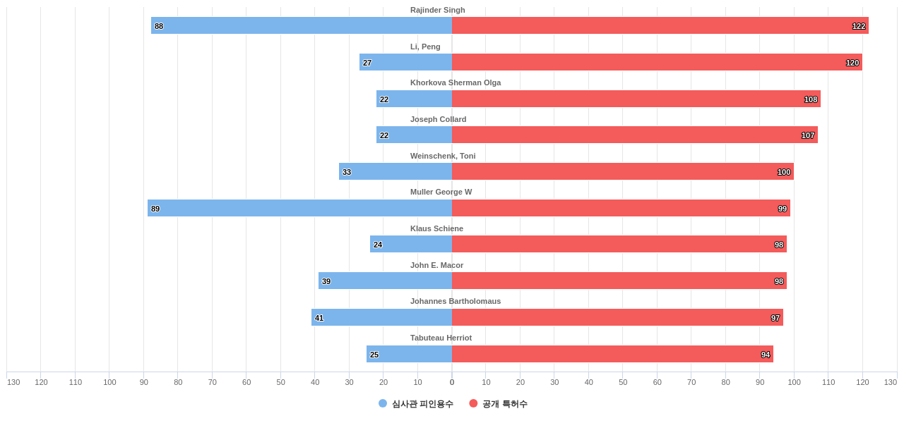 신경계질환용 의약품 분야의 US 특허 발명 핵심 연구자별 이 분야 발명 특허수 vs 발명 특허가 받은 심사관 피인용수 데이터 기준일 20240101 그림