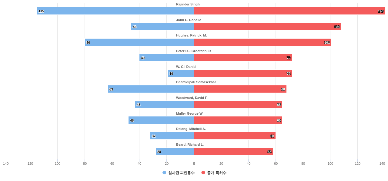 감각 질환용 의약품 분야의 US 특허 발명 핵심 연구자별 발명 특허수 vs 발명 특허가 받은 심사관 피인용수 데이터 기준일 20240101 그림