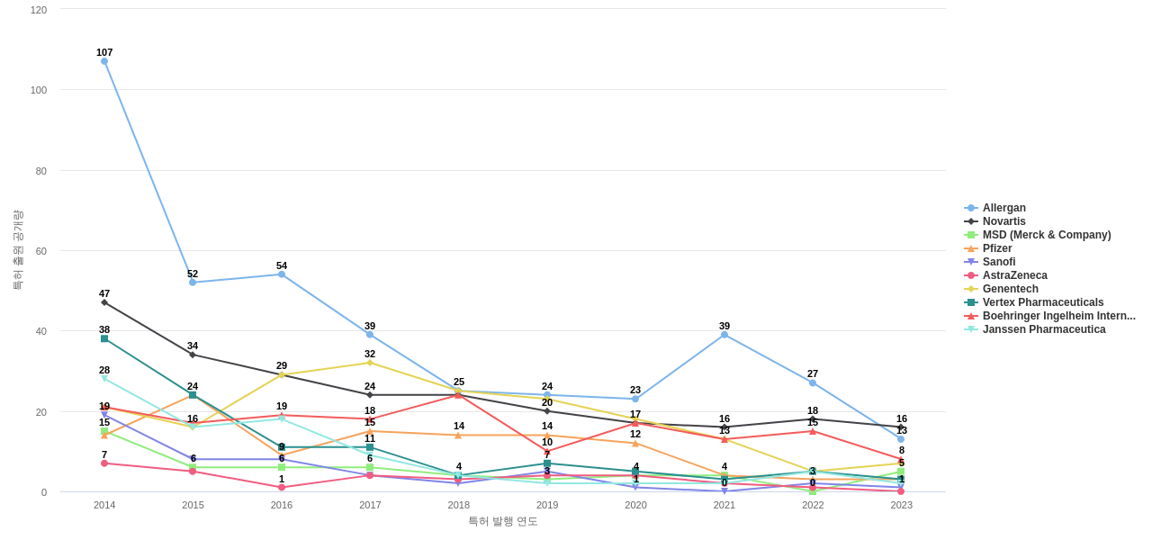 감각 질환용 의약품 분야의 US 특허 보유 마켓 리더별 이 분야 보유 특허 출원공개 동향 데이터 기준일 20240101 그림