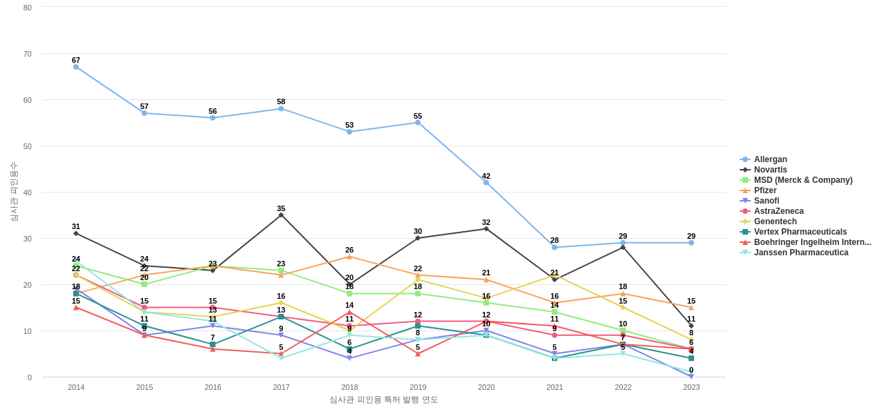 감각 질환용 의약품 분야의 US 특허 보유 마켓 리더별 이 분야 보유 특허의 심사관 피인용수 동향 데이터 기준일 20240101 그림