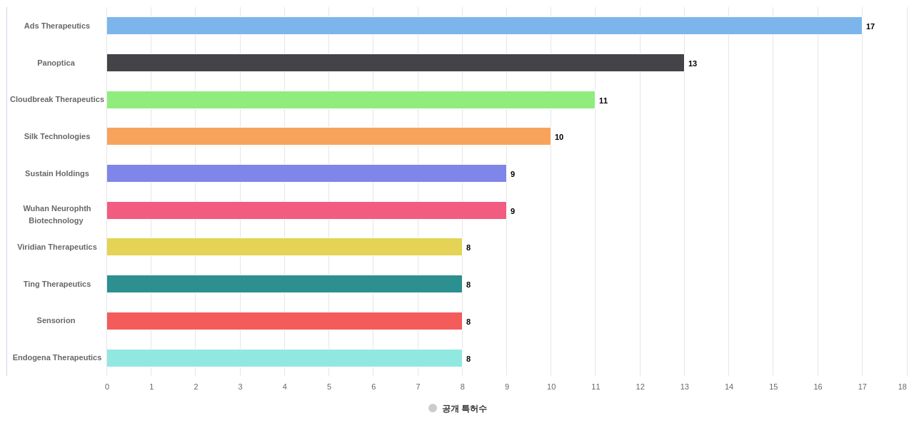 감각 질환용 의약품 분야의 US 특허 보유 전문 기업별 이 분야 보유 출원공개 특허수 데이터 기준일 20240101 그림
