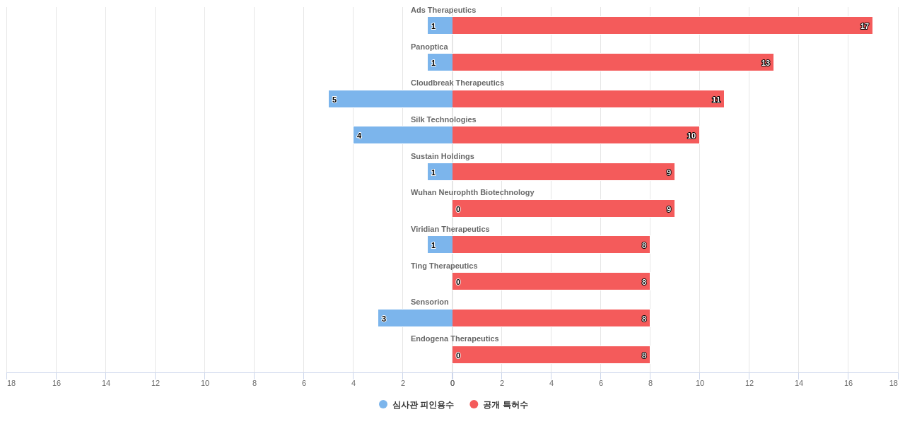 감각 질환용 의약품 분야의 US 특허를 보유한 전문 기업별 이 분야 보유 특허수 vs 보유 특허가 받은 심사관 피인용수 데이터 기준일 20240101 그림