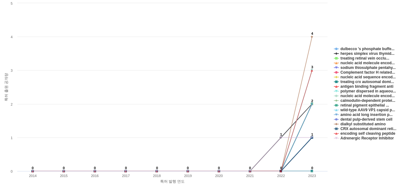 감각 질환용 의약품 분야의 US 특허에서의 소재물질 관련 신규 등장 키워드 동향 데이터 기준일 20240101 그림