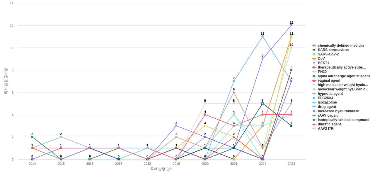 감각 질환용 의약품 분야의 US 특허에서의 소재물질 관련 급성장 키워드 동향 데이터 기준일 20240101 그림
