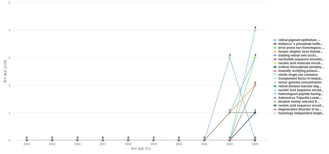 감각 질환용 의약품 분야의 US 특허에서의 신규 등장 키워드 동향 데이터 기준일 20240101 그림