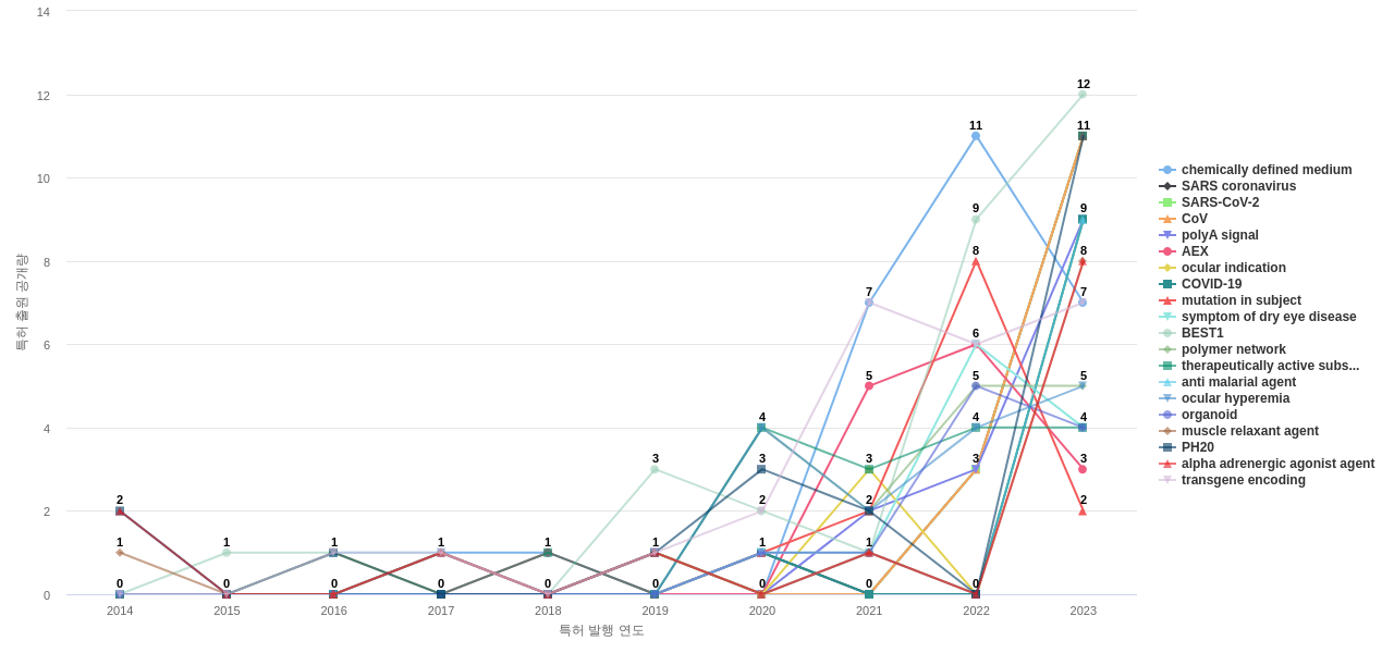 감각 질환용 의약품 분야의 US 특허에서의 급성장 키워드 동향 데이터 기준일 20240101 그림