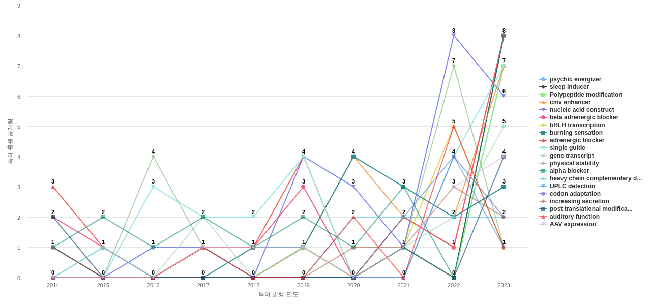 감각 질환용 의약품 분야의 US 특허에서의 기능작용 관련 급성장 키워드 동향 데이터 기준일 20240101 그림