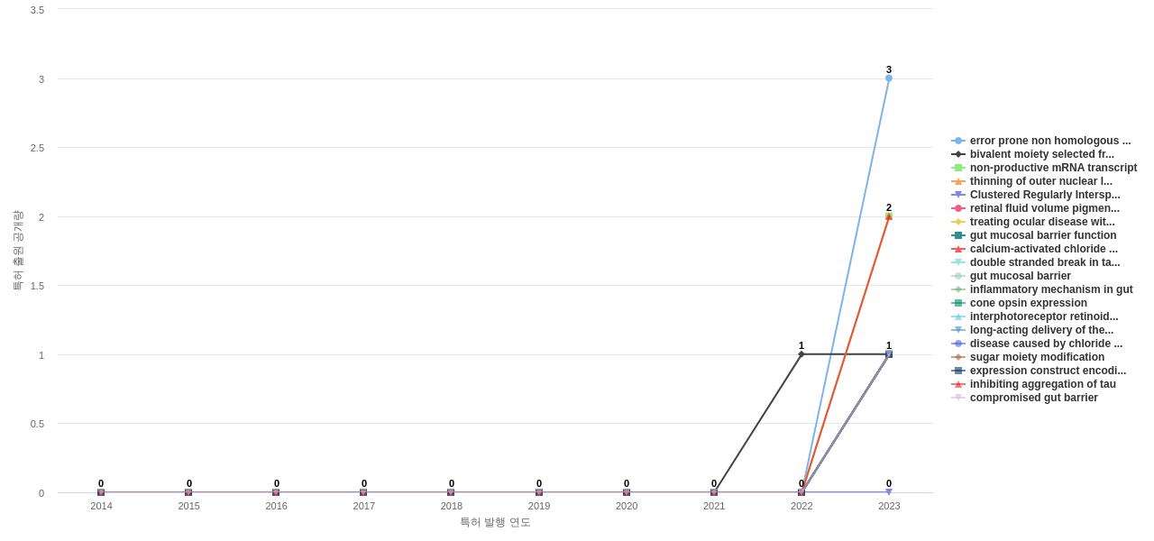 감각 질환용 의약품 분야의 US 특허에서의 기능작용 관련 신규 등장 키워드 동향 데이터 기준일 20240101 그림