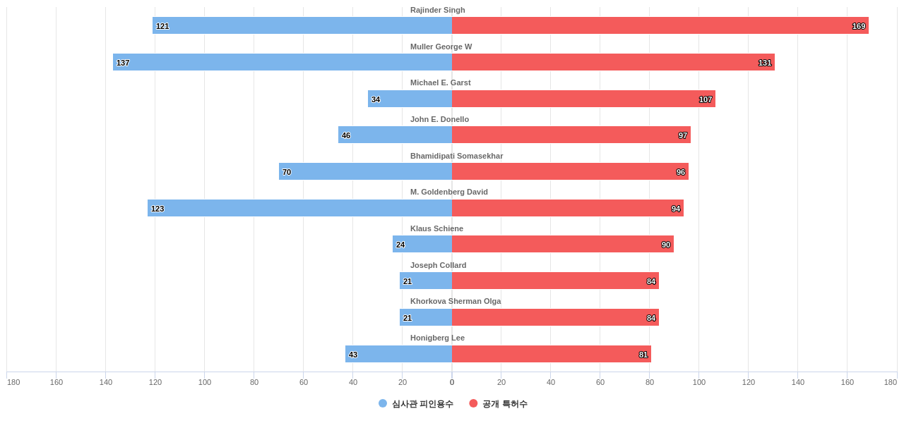 비중추적 진통제 해열제 또는 항염제 분야의 US 특허 발명 핵심 연구자별 발명 특허수 vs 발명 특허가 받은 심사관 피인용수 데이터 기준일 20240101 그림
