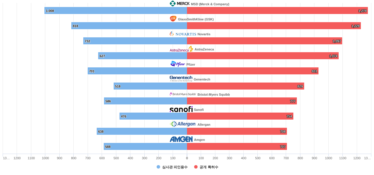 비중추적 진통제 해열제 또는 항염제 분야의 US 특허 보유 주요 기업별 보유 특허수 vs 보유 특허가 받은 심사관 피인용수 데이터 기준일 20240101 그림