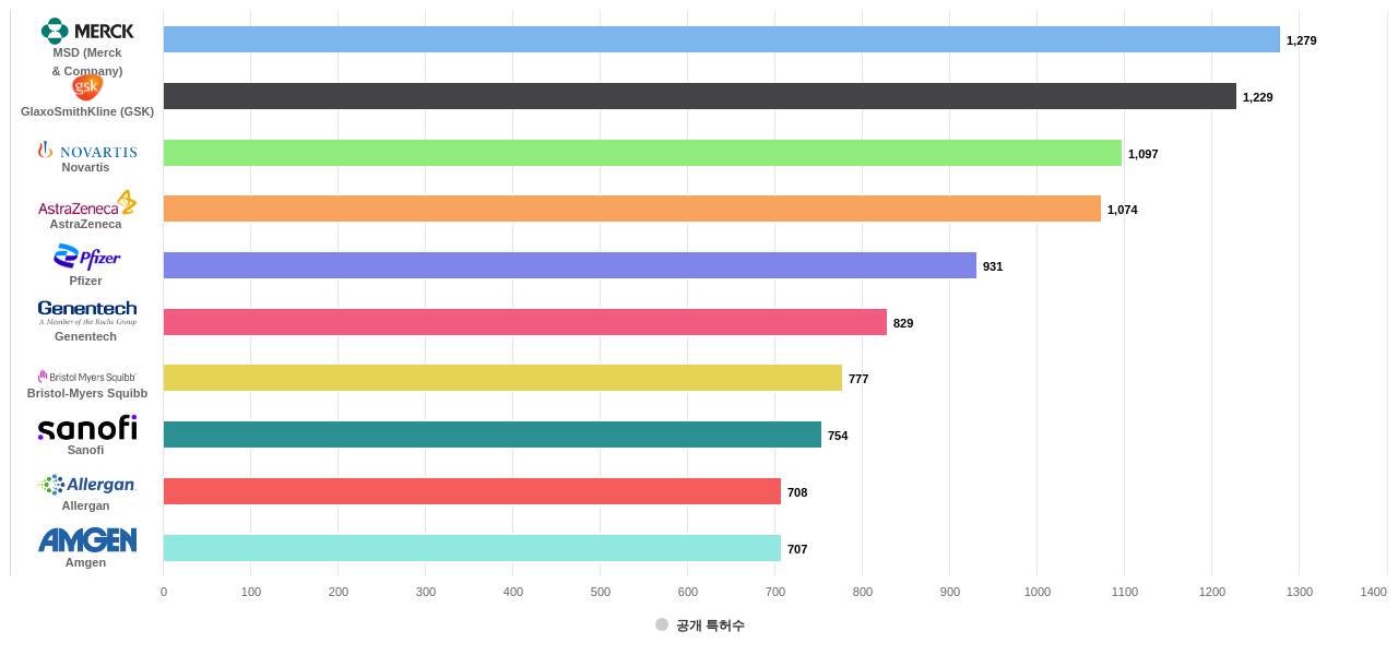 비중추적 진통제 해열제 또는 항염제 분야의 US 특허 보유 마켓 리더별 이 분야 보유 출원공개 특허수 데이터 기준일 20240101 그림
