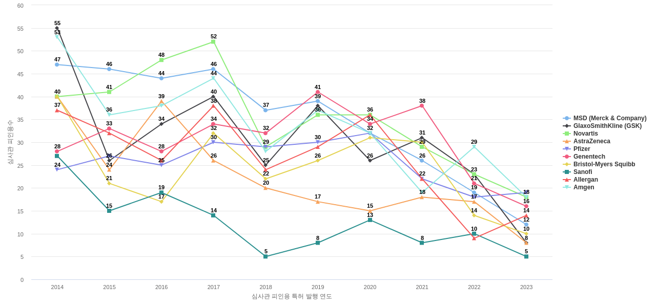 비중추적 진통제 해열제 또는 항염제 분야의 US 특허 보유 마켓 리더별 이 분야 보유 특허의 심사관 피인용수 동향 데이터 기준일 20240101 그림