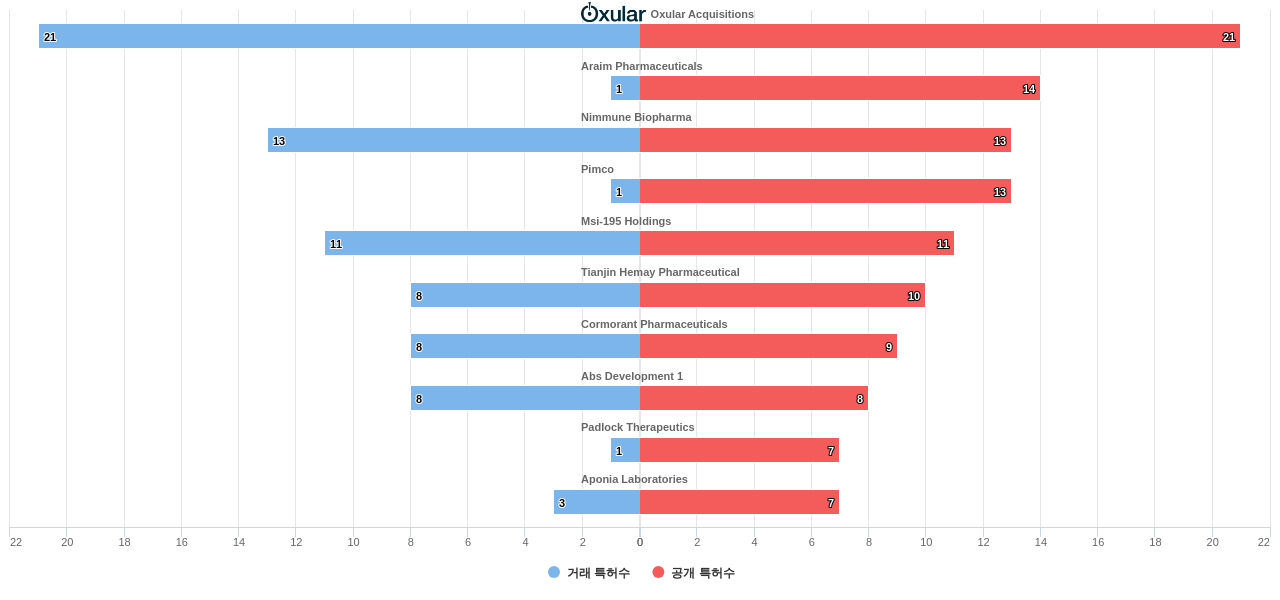 비중추적 진통제 해열제 또는 항염제 분야의 US 특허 보유 전문 기업별 이 분야 보유 특허수 vs 매입 특허수 데이터 기준일 20240101 그림