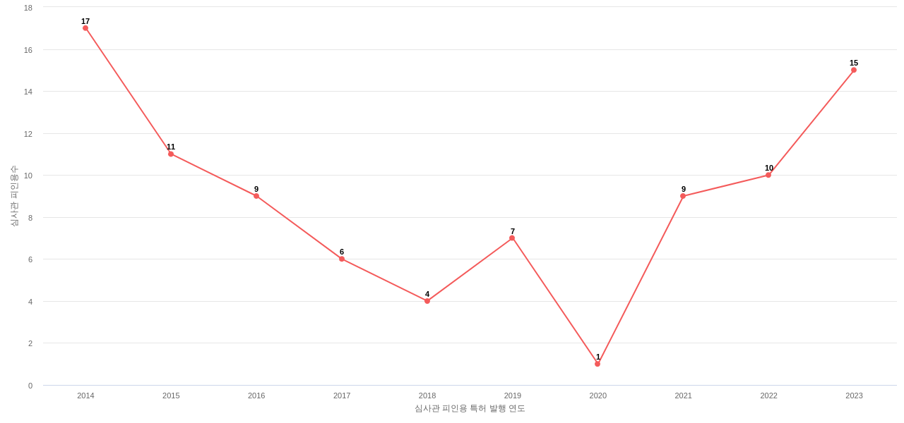 유니온커뮤니티의 보유 KR 특허가 받은 심사관 피인용수를 동향 데이터 기준일 20240101 그림