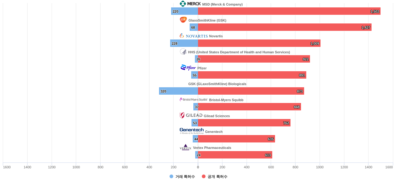 항감염제 분야의 US 특허 보유 마켓 리더별 이 분야 보유 특허수 vs 매입 특허수 데이터 기준일 20240101 그림