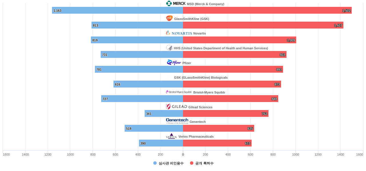 항감염제 분야의 US 특허를 보유한 마켓 리더별 이 분야 보유 특허수 vs 보유 특허가 받은 심사관 피인용수 데이터 기준일 20240101 그림