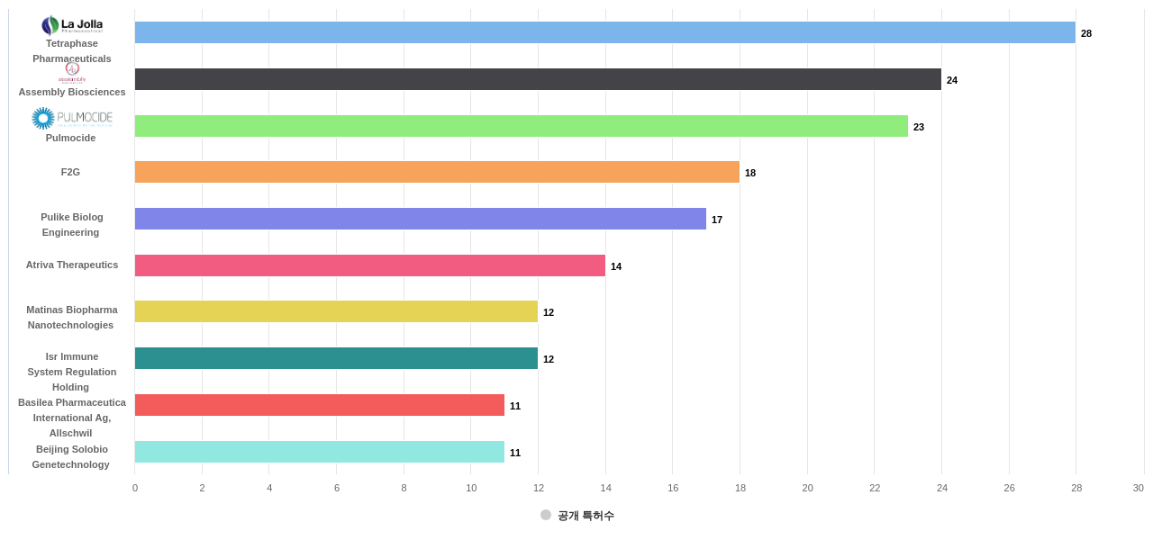 항감염제 분야의 US 특허 보유 전문 기업별 이 분야 보유 출원공개 특허수 데이터 기준일 20240101 그림