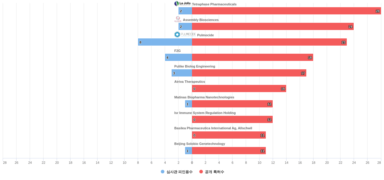 항감염제 분야의 US 특허를 보유한 전문 기업별 이 분야 보유 특허수 vs 보유 특허가 받은 심사관 피인용수 데이터 기준일 20240101 그림