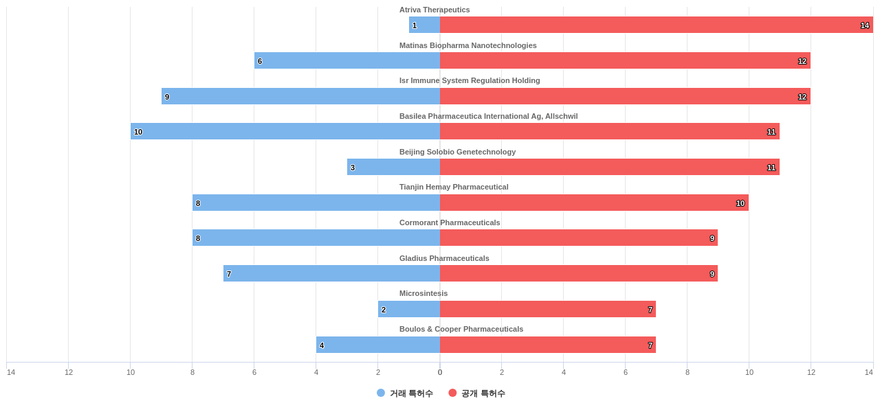 항감염제 분야의 US 특허 보유 전문 기업별 이 분야 보유 특허수 vs 매입 특허수 데이터 기준일 20240101 그림