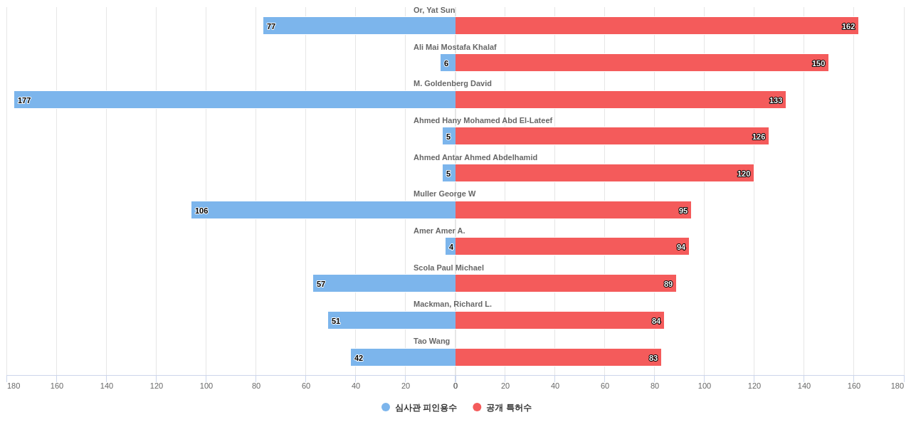 항감염제 분야의 US 특허 발명 핵심 연구자별 이 분야 발명 특허수 vs 발명 특허가 받은 심사관 피인용수 데이터 기준일 20240101 그림