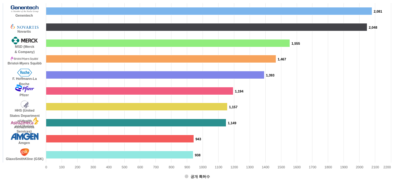 항종양제 분야의 US 특허 보유 마켓 리더별 이 분야 보유 출원공개 특허수 데이터 기준일 20240101 그림