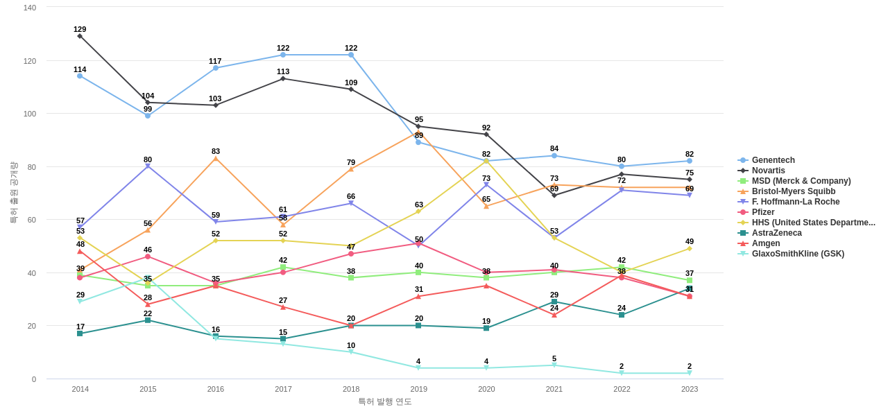 항종양제 분야의 US 특허 보유 마켓 리더별 이 분야 보유 특허 출원공개 동향 데이터 기준일 20240101 그림