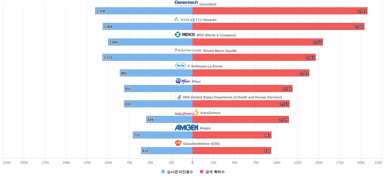 항종양제 분야의 US 특허 보유 마켓 리더별 이 분야 보유 특허수 vs 보유 특허의 심사관 피인용수 데이터 기준일 20240101 그림