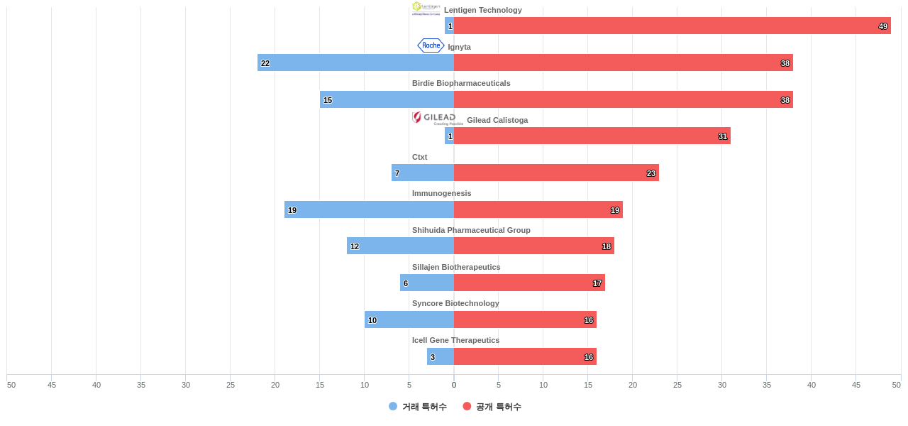 항종양제 분야의 US 특허 보유 전문 기업별 이 분야 보유 특허수 vs 매입 특허수 데이터 기준일 20240101 그림