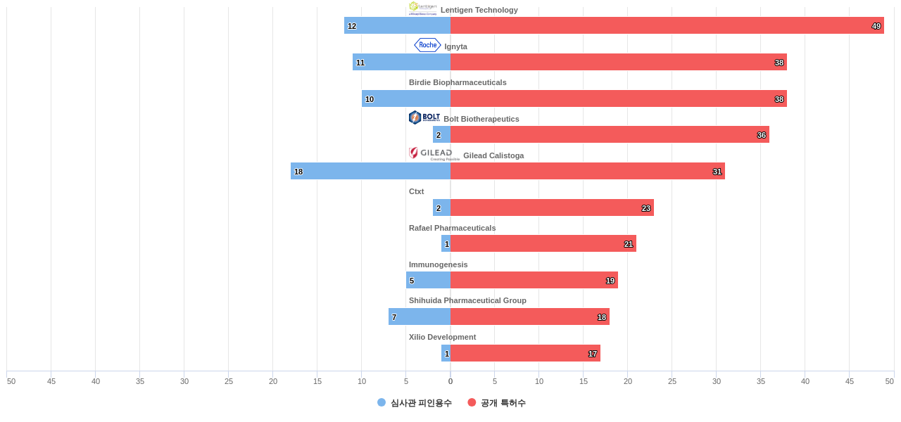 항종양제 분야의 US 특허 보유 전문 기업별 이 분야 보유 특허수 vs 보유 특허의 심사관 피인용수 데이터 기준일 20240101 그림