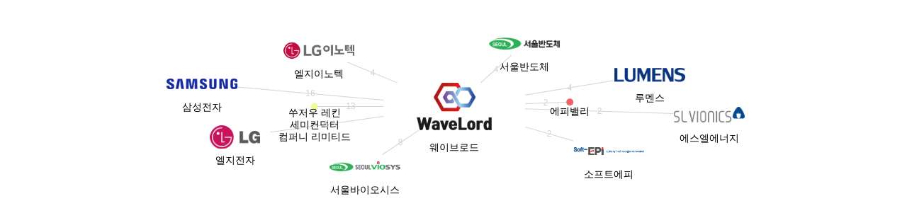 웨이브로드 보유 KR 특허가 인용reference하는 선행 특허 보유 기업 네트워크 데이터 기준일 20240101 그림