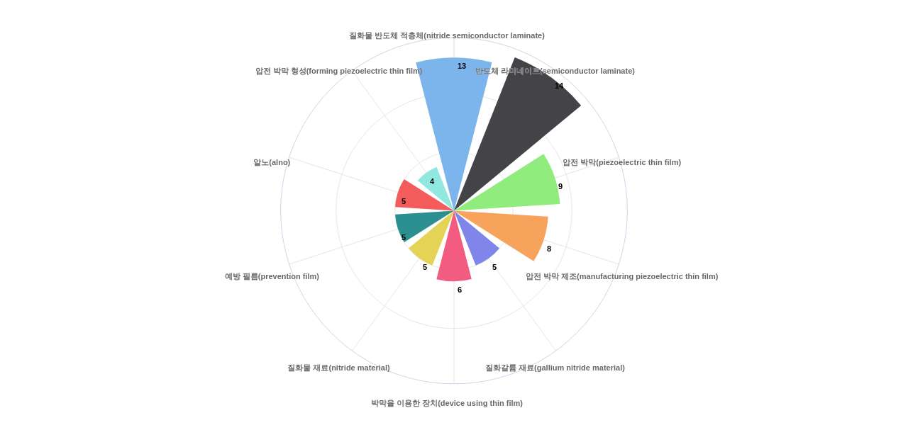 웨이브로드  보유 KR 특허에서의 소재물질 관련 급성장 키워드별 출현 특허수 데이터 기준일 20240101 그림