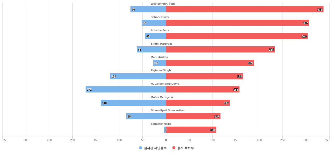면역 또는 항알레르기 질환용 의약품 분야의 US 특허 발명 핵심 연구자별 발명 특허수 vs 발명 특허가 받은 심사관 피인용수 데이터 기준일 20240101 그림
