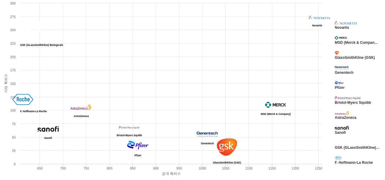 면역 또는 항알레르기 질환용 의약품 분야의 US 특허 보유 마켓 리더별 이 분야 보유 특허수 vs 매입 특허수 데이터 기준일 20240101 그림