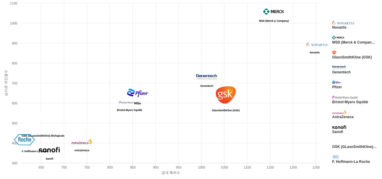 면역 또는 항알레르기 질환용 의약품 분야의 US 특허를 보유한 마켓 리더별 이 분야 보유 특허수 vs 보유 특허가 받은 심사관 피인용수 데이터 기준일 20240101 그림