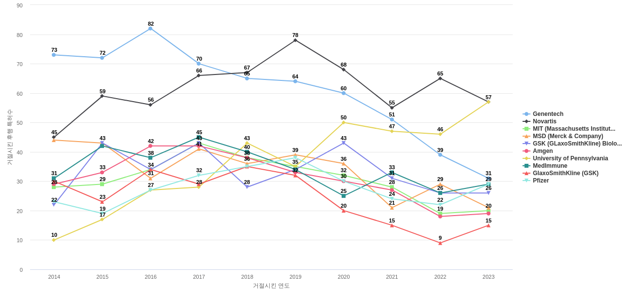면역 또는 항알레르기 질환용 의약품 분야의 US 특허 보유 마켓 리더별 이 분야 보유 특허가 거절시킨 후행 특허수 동향 데이터 기준일 20240101 그림