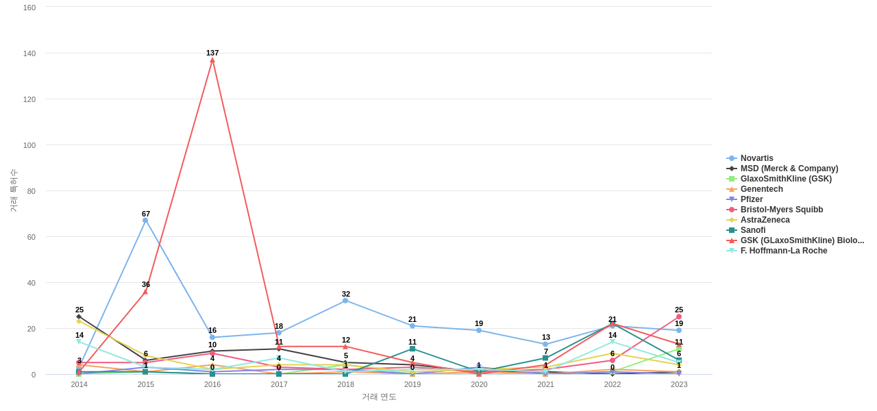 면역 또는 항알레르기 질환용 의약품 분야의 US 특허 보유 마켓 리더별 이 분야 특허 대상 특허 매입 동향 데이터 기준일 20240101 그림