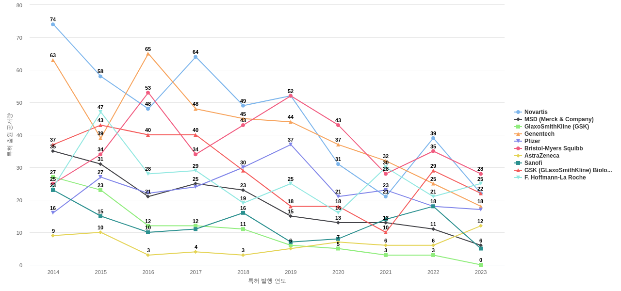 면역 또는 항알레르기 질환용 의약품 분야의 US 특허 보유 마켓 리더별 이 분야 보유 특허 출원공개 동향 데이터 기준일 20240101 그림