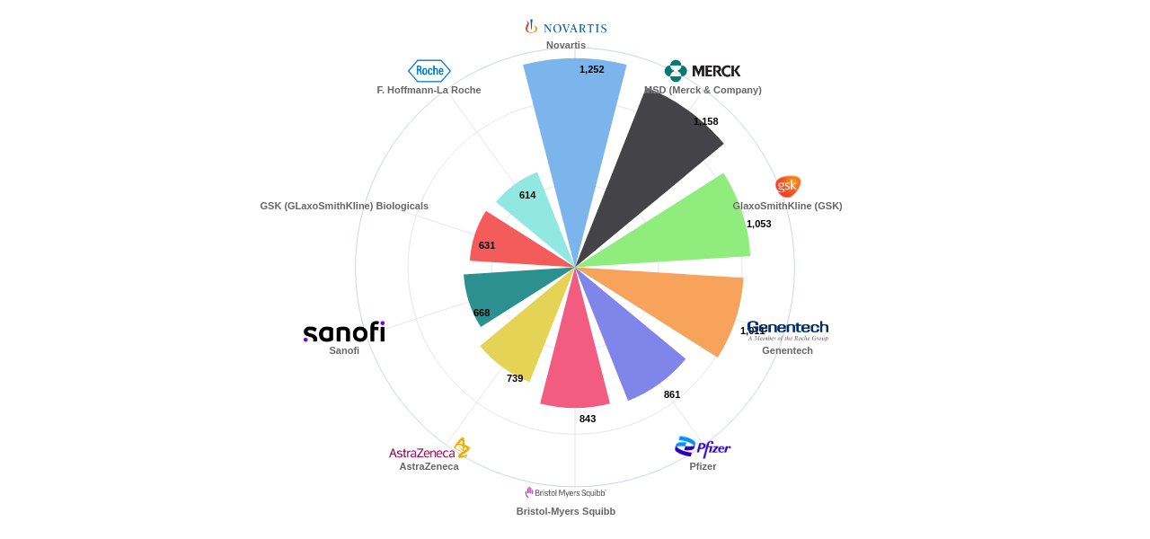 면역 또는 항알레르기 질환용 의약품 분야의 US 특허 보유 마켓 리더별 이 분야 보유 출원공개 특허수 데이터 기준일 20240101 그림