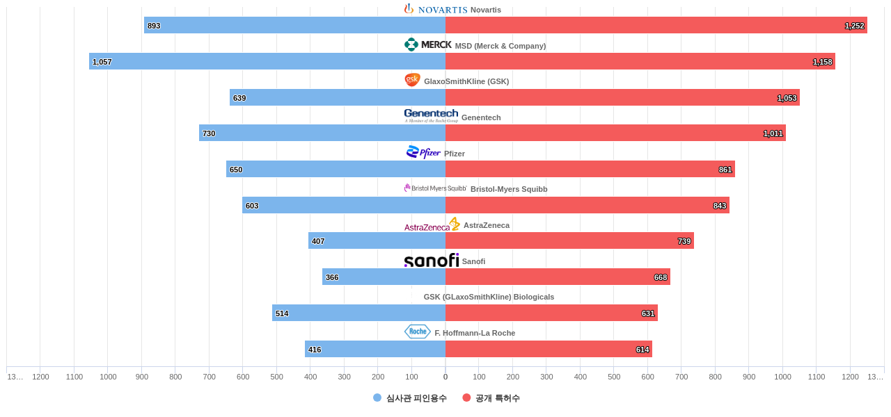 면역 또는 항알레르기 질환용 의약품 분야의 US 특허 보유 마켓 리더별 이 분야 보유 특허수 vs 보유 특허의 심사관 피인용수 데이터 기준일 20240101 그림