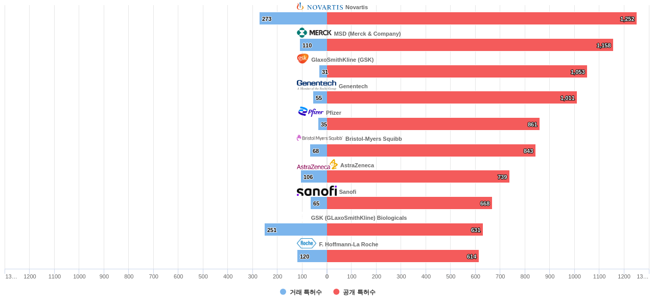 면역 또는 항알레르기 질환용 의약품 분야의 US 특허 보유 마켓 리더별 이 분야 보유 특허수 vs 매입 특허수 데이터 기준일 20240101 그림