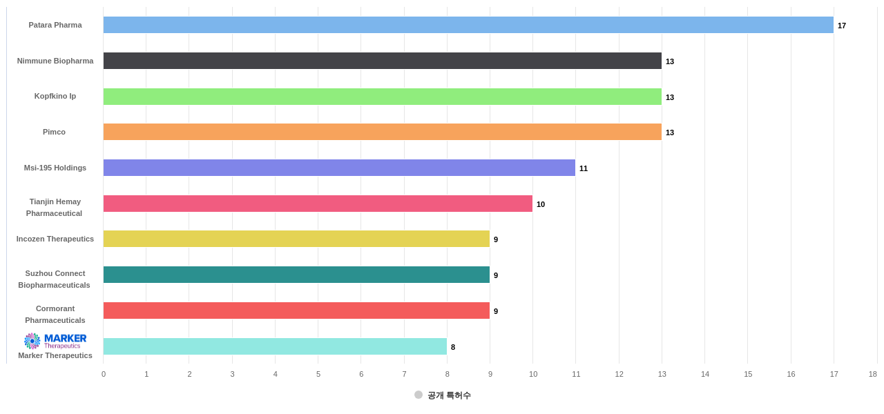 면역 또는 항알레르기 질환용 의약품 분야의 US 특허 보유 전문 기업별 이 분야 보유 출원공개 특허수 데이터 기준일 20240101 그림
