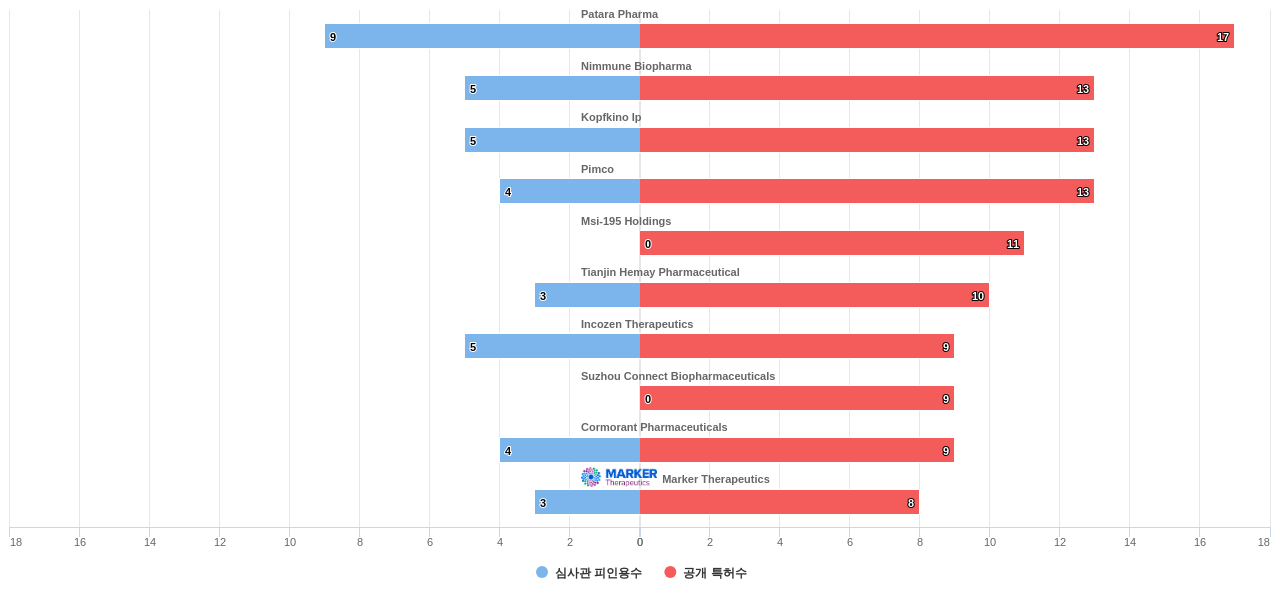 면역 또는 항알레르기 질환용 의약품 분야의 US 특허를 보유한 전문 기업별 이 분야 보유 특허수 vs 보유 특허가 받은 심사관 피인용수 데이터 기준일 20240101 그림