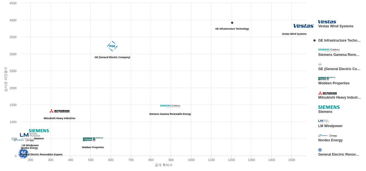 풍력 모터 분야의 US 특허 보유 주요 기업별 보유 특허수 vs 보유 특허가 받은 심사관 피인용수 데이터 기준일 20240101 그림