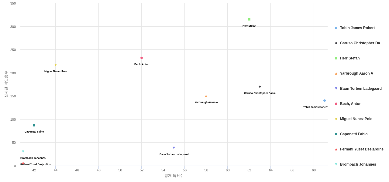 풍력 모터 분야의 US 특허 발명 핵심 연구자별 발명 특허수 vs 발명 특허가 받은 심사관 피인용수 데이터 기준일 20240101 그림