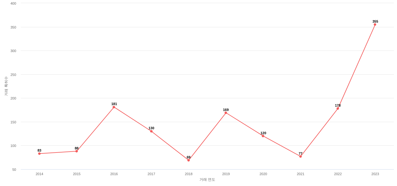 풍력 모터 분야에 대한 US에서의 특허 거래 동향 데이터 기준일 20240101 그림