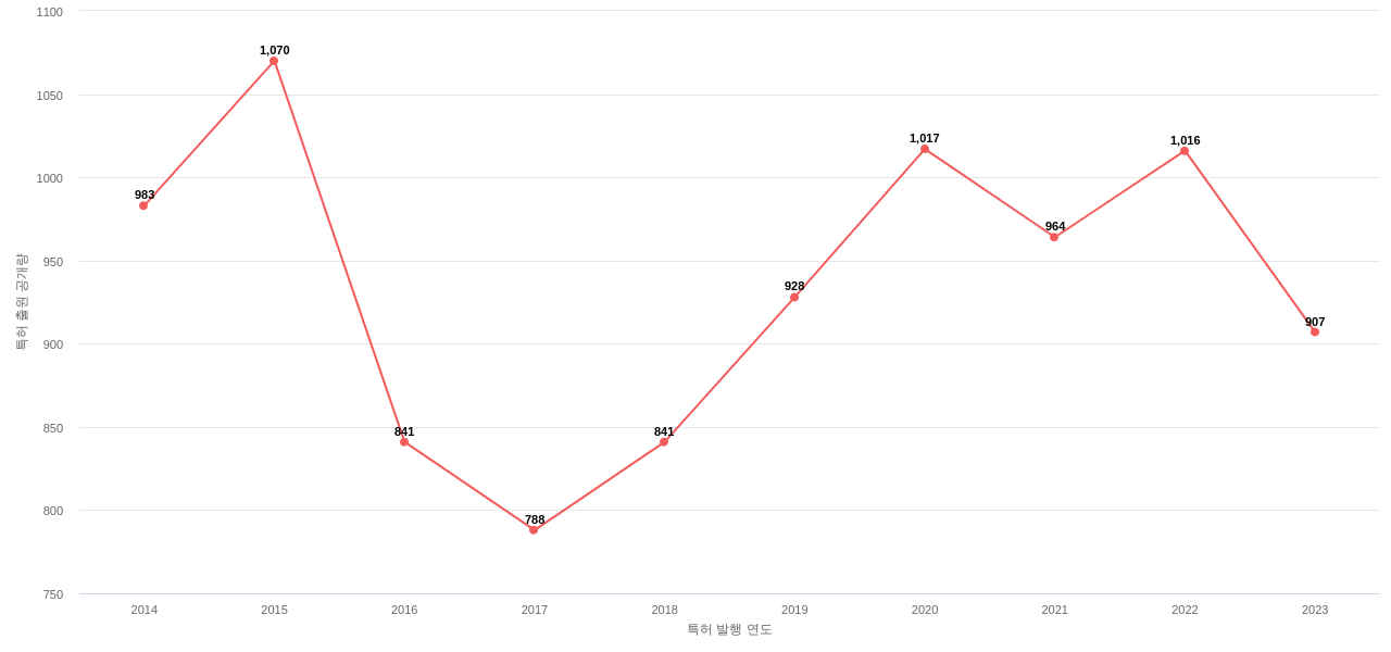 풍력 모터 분야에 대한 US 특허 출원공개 동향 데이터 기준일 20240101 그림