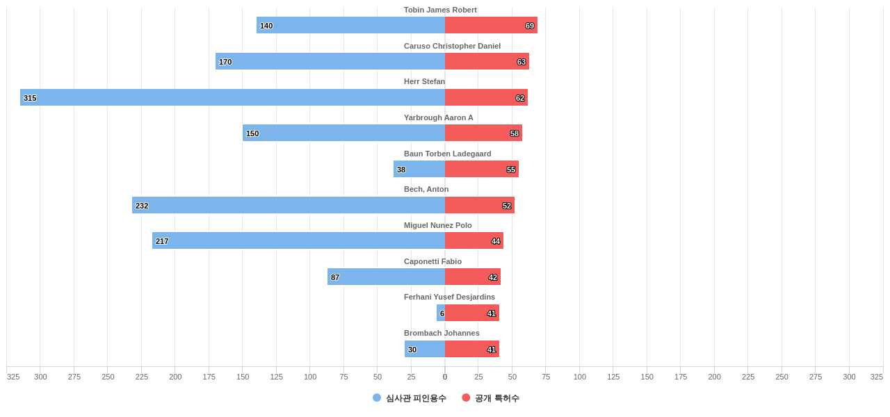풍력 모터 분야의 US 특허 발명 핵심 연구자별 발명 특허수 vs 발명 특허가 받은 심사관 피인용수 데이터 기준일 20240101 그림